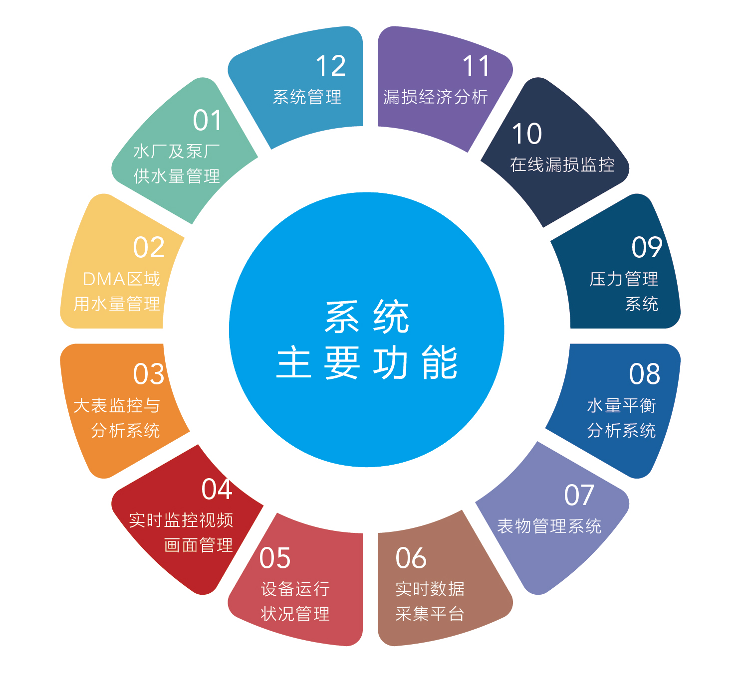 供水管網監測預警系統
